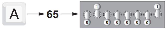 Παράσταση Χαρακτήρων Οι χαρακτήρες κωδικοποιούνται σε ένα υπολογιστικό σύστημα σε μια ακολουθία δυαδικών ψηφίων με βάση κάποιο σύστημα