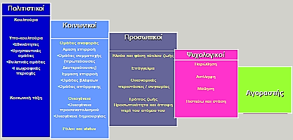 Βασικότεροι παράγοντες που