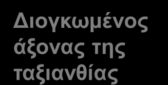 Ξυλοφόρος βλαστός Καρποφόρος βλαστός Μικτός βλαστός Λεπτοκλάδιο (επάκρια μικτός ή απλός ανθοφόρος ή ξυλοφόρος, πλάγια απλός ανθοφόρος ή ξυλοφόρος οφθαλμός) Ταχυφυής (ροδακινιά) Λογχοειδή ή κεντριά