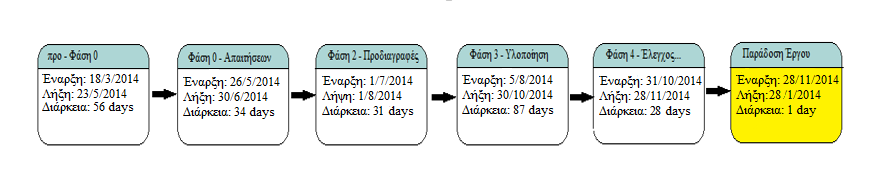2.6 ΧΡΟΝΟΔΙΑΓΡΑΜΜΑ Βάζε ηεο κειέηεο πνπ έγηλε ζρεηηθά κε ην ζέκα ηεο ζπγθεθξηκέλεο πηπρηαθήο είλαη ην όηη έγηλαλ πνιιέο αλαθνξέο ζε ζέκαηα ηα νπνία δελ είραλ λα θάλνπλ κε γλώζεηο πιεξνθνξηθήο κόλν