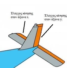 1.6 ΜΗΧΑΝΟΛΟΓΙΚΑ Δμίζνπ ζεκαληηθόο είλαη θαη ν κεραλνινγηθόο ζρεδηαζκόο ησλ θηεξώλ ηνπ αεξνπιάλνπ ώζηε λα γίλεηε ε ζσζηή θίλεζε ζηελ αλύςσζε θαη ζηελ κείσζε ηνπ ύςνπο ηνπ αεξνπιάλνπ.