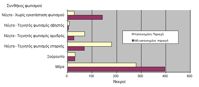 Αριθμός νεκρών ανά τύπο περιοχής και συνθήκες φωτισμού, 2012 (πηγή: ΕΛ.