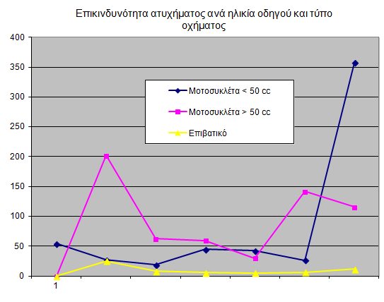 Επικινδυνότητα ατυχήματος ανά ηλικία οδηγού και τύπο οχήματος, 2003 (πηγή και επεξεργασία: ΕΜΠ) Η