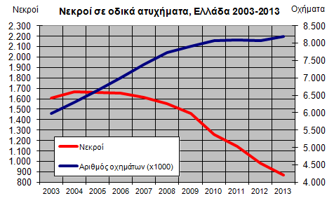 Βασικοί δείκτες Οδικής Ασφάλειας, 2003-2013 (πηγή: ΕΛ.