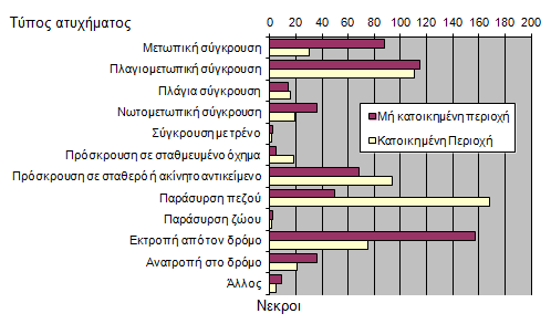 Αριθμός νεκρών ανά τύπο ατυχήματος, 2012 (πηγή: ΕΛ.