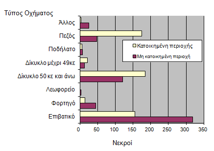 Αριθμός νεκρών ανά τρόπο μεταφοράς, 2012 (πηγή: ΕΛ.