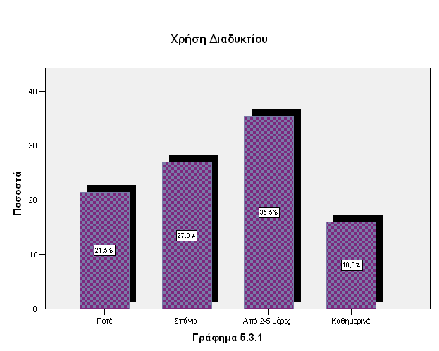 5.3 ΧΡΗΣΗ ΔΙΑΔΙΚΤΥΟΥ Η πλειοψηφία του δείγματος 35,5% χρησιμοποιεί το διαδύκτιο από 2 εώς 5 μέρες, σε αντιπαράθεση με μόλις το 16% από το οποίο χρησιμοποιείται καθημερινά.