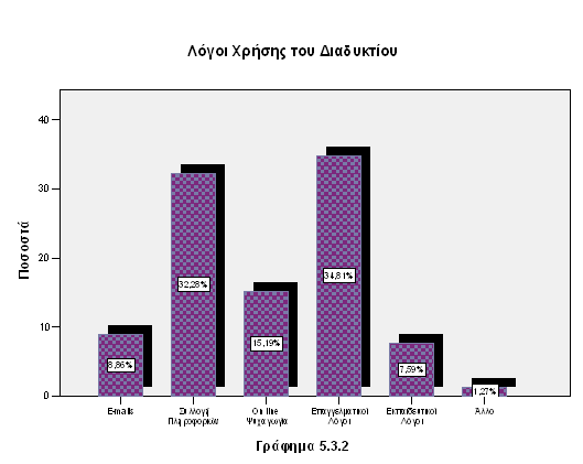 Από όσους χρησιμοποιούν το διαδίκτυο, οι λόγοι που οδηγούν σε αυτό είναι κυρίως επαγγελματικοί οπως σημειώνεται από την αναλυσή μας με ποσοστό 34,8%.