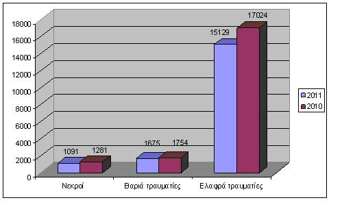 Θανόντες και τραυματίες από τροχαία ατυχήματα Εικόνα 2.