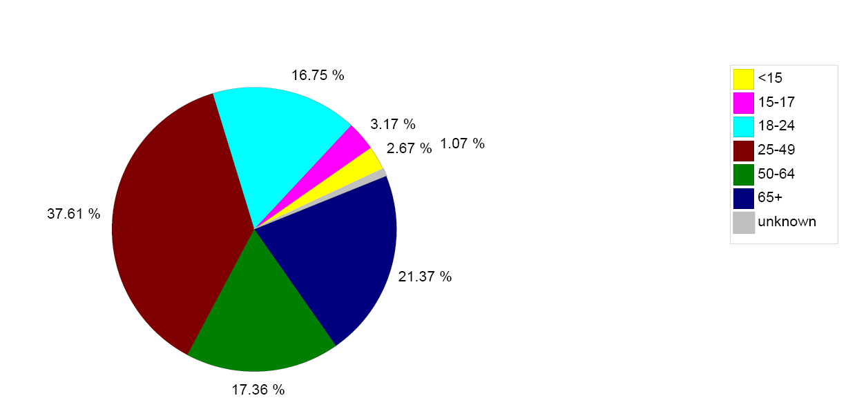 Θάνατοι στην Ε.Ε. σε σχέση με την ηλικία (2010) Εικόνα 2.