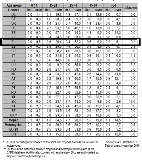 Θάνατοι δικυκλιστών στην Ευρώπη Εικόνα 2.