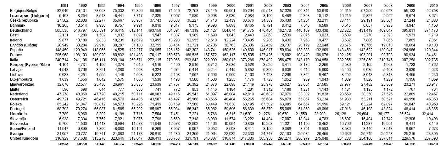 Τραυματισμοί στην Ευρώπη Εικόνα 2.