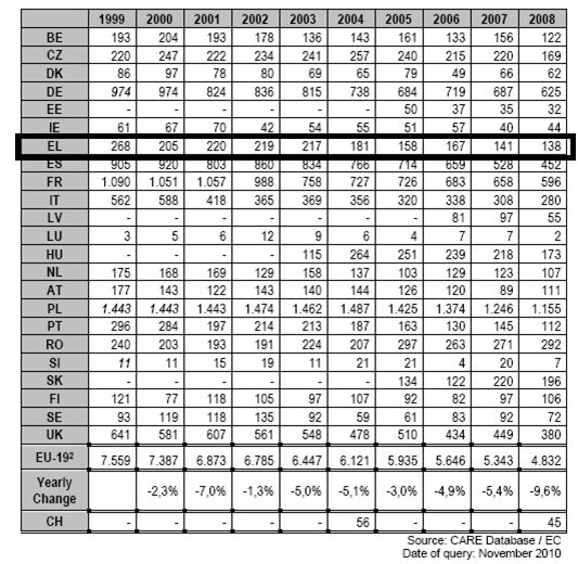 Θάνατοι σε ατυχήματα με εμπλοκή βαρέων οχημάτων Εικόνα 2.