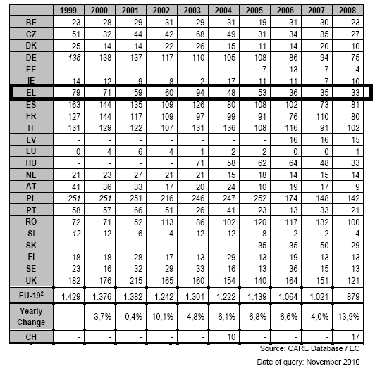 Θάνατοι σε ατυχήματα με εμπλοκή λεωφορείων και πούλμαν Εικόνα 2.