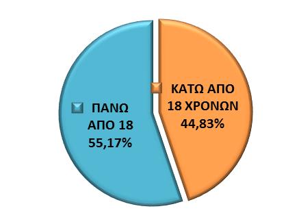 Αξιοσημείωτο είναι ότι από τα ερωτηματολόγια που δόθηκαν το 50 % ήταν μαθητές καθώς και το υπόλοιπο 50 % ήταν εργαζόμενοι.