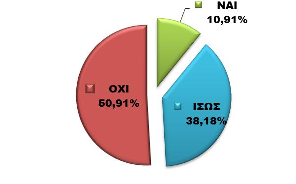 Τέλος παρουσιάζονται οι απαντήσεις στις ερωτήσεις που σχετίζονται με τη συχνότητα χρήσης και την επίδραση οικονομικών λόγων σε αυτή για το βαμβάκι και τα ανταγωνιστικά του υλικά (σχήματα 6 και 7).