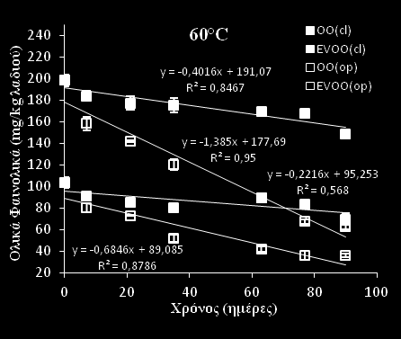 (Chatzilazarou et al. 2005). Θα ήταν επομένως αρκετά ενδιαφέρον να γίνει παράταση του χρόνου παραμονής των δειγμάτων σε υψηλές θερμοκρασίες.