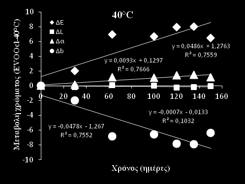 3.1.6 ΜΕΤΑΒΟΛΗ ΧΡΩΜΑΤΟΣ Κατά την αποθήκευση των δύο κατηγοριών ελαιολάδων στους 40 C παρατηρήθηκαν ελάχιστες μεταβολές ως προς την αλλοίωση του χρώματος, όπως φαίνεται στo Σχήμα 3.13.