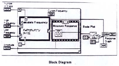 Τα συστατικά ενός block diagram, εικονίδια (οµοιώµατα-είσοδοι του front panel), παριστάνουν χαµηλότερου επιπέδου Vis, βασικές