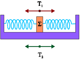 98. Το σώμα Σ του σχήματος εκτελεί ταυτόχρονα δύο απλές αρμονικές ταλαντώσεις ίδιας διεύθυνσης, γύρω από το ίδιο σημείο, με περιόδους T1 και T, με αποτέλεσμα η κίνησή του να παρουσιάζει διακροτήματα.