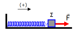Τη χρονική στιγμή to=0 ασκείται στο σώμα Σ σταθερή οριζόντια δύναμη μέτρου F με αποτέλεσμα το σύστημα να ξεκινήσει απλή αρμονική ταλάντωση πλάτους A=0,4m. Να βρεθεί: α) το μέτρο F της δύναμης.