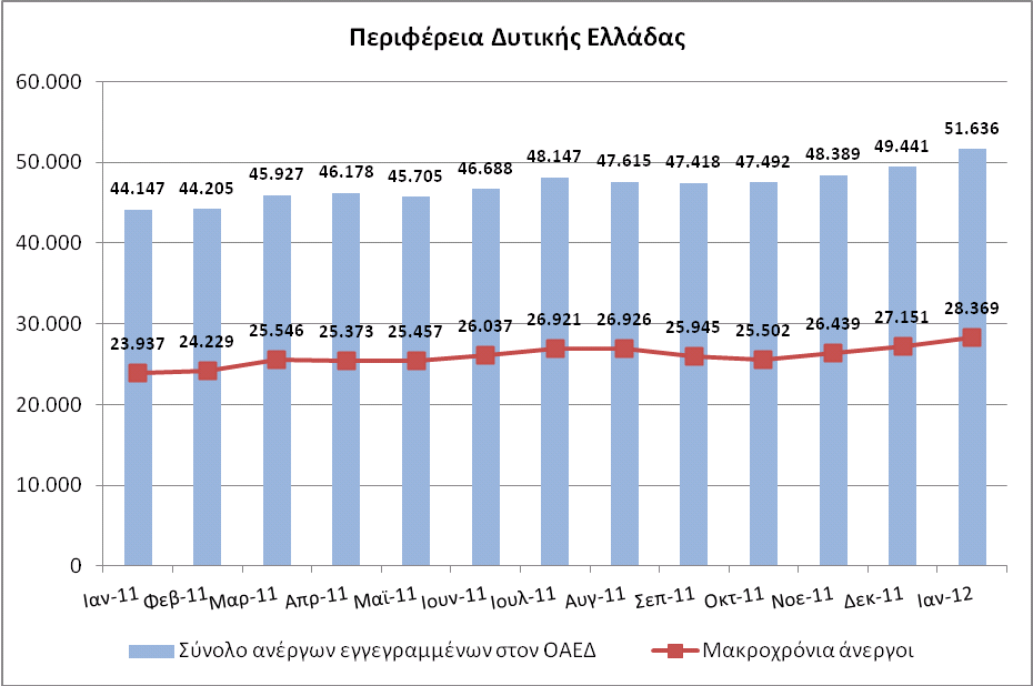 20 18 (%) 18,5 16 14 15,9 15,1 16,3 17,7 16,1 12 10 9,8 9,3 9,4 8 6 Α' ηπιμ. 2011 Β' ηπιμ. 2011 Γ' ηπιμ. 2011 Ε.Ε.-27 Ελλάδα Πεπ.