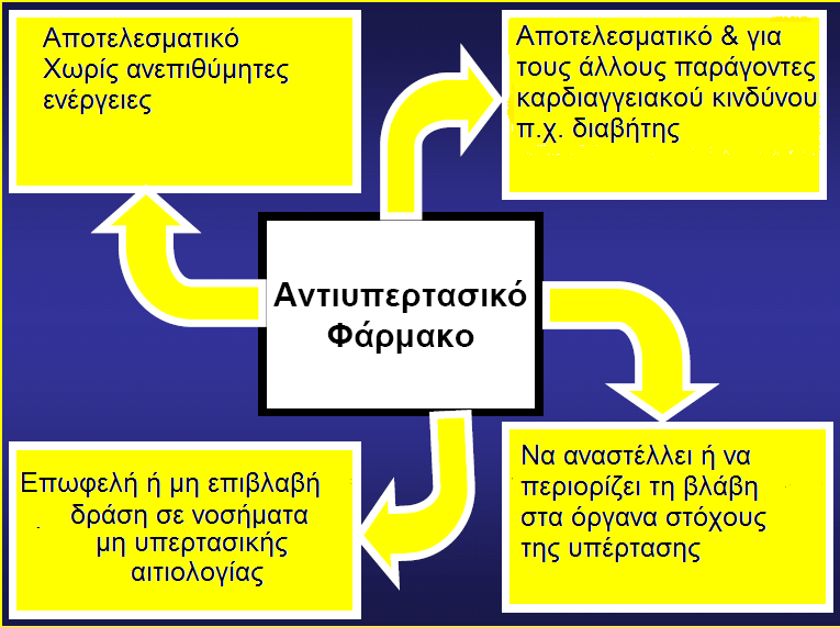 3.1 Τρόποι αναστολής του συστήματος ρενίνης-αγγειοτασίνης-αλδοστερόνης Ο σχεδιασμός ενός καινοτόμου φαρμάκου βασίζεται σε κάποιους γενικότερους στόχους.