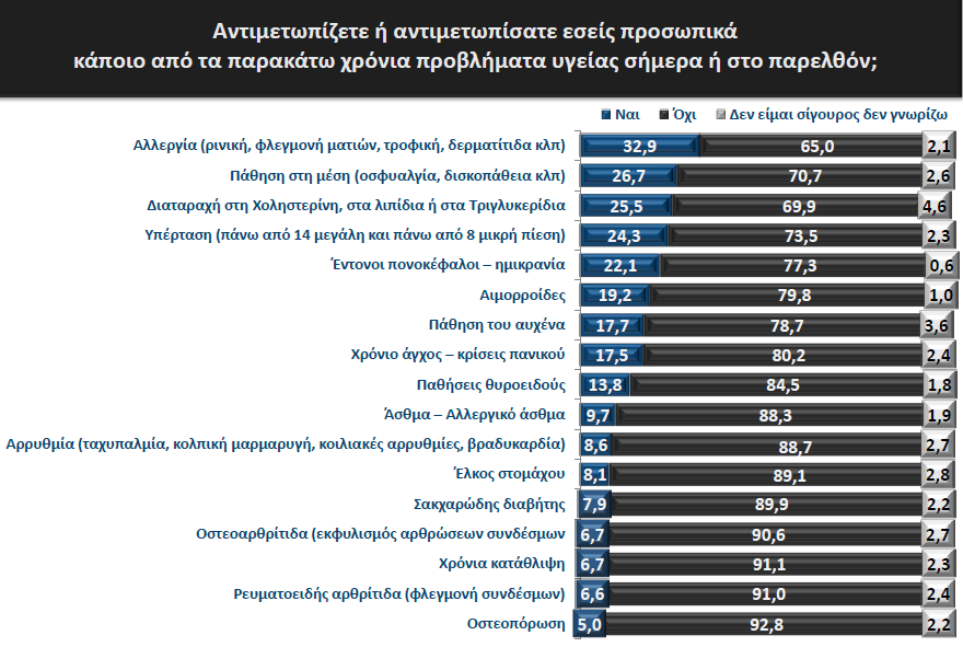 Πηγή: ΕΣΔΥ και