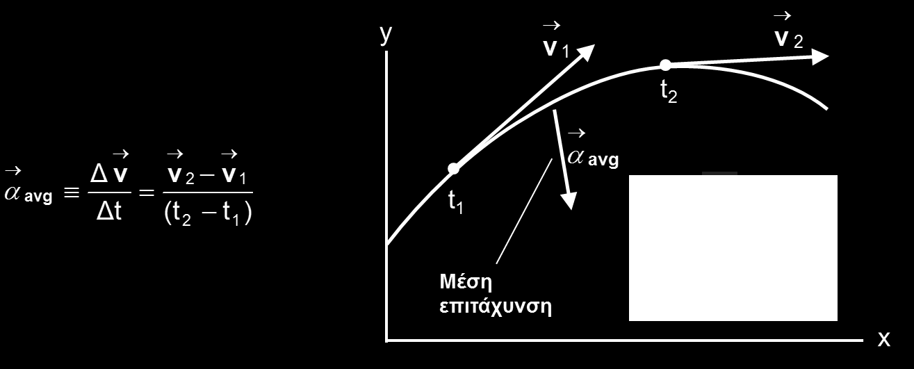 Μέση επιτάχυνση Η μέση επιτάχυνση ενός σωματιδίου ορίζεται ως η μεταβολή του διανύσματος της στιγμιαίας