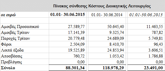 7. Άλλα έσοδα Στη κλειόμενη περίοδο το ποσό ήταν μηδενικό. 8.