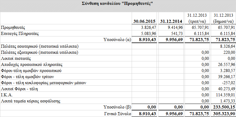 25α. Προμηθευτές Οι προμηθευτές και ο λοιπές υποχρεώσεις της Εταιρείας αναλύονται ως εξής: Στη προηγούμενη χρήση (2014) έγινε διαχωρισμός της εμφάνισης των προμηθευτών από τους λοιπούς πιστωτές