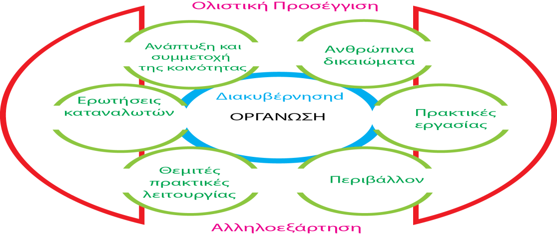 Κεφάλαιο13 χεδιαςμόσ για Βιωςιμότθτα μζρθ τθν αυξανόμενθ αντίλθψθ τθσ ανάγκθσ τθσ διατιρθςθσ τθσ υγείασ των οικοςυςτθμάτων, τθσ κοινωνικισ ιςότθτασ και τθν καλι διοίκθςθ του οργανιςμοφ.