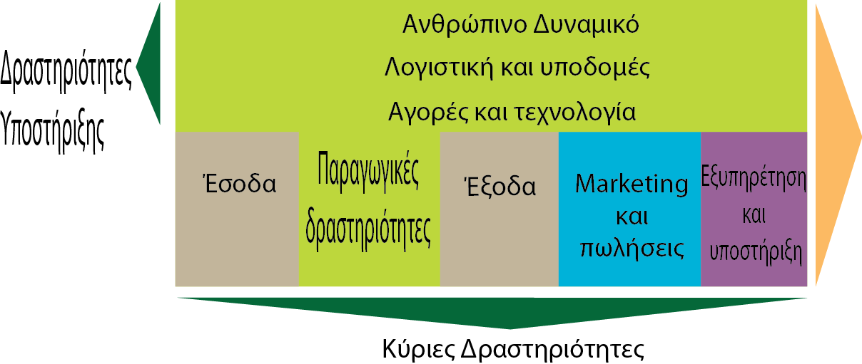 Κεφάλαιο 5 Ανάλυςθ τθσ Αγοράσ 5.1.5 Δομικόςτουστθσ βιομθχανίασ Θ δομι του κόςτουσ είναι ςθμαντικι για τον προςδιοριςμό ςθμαντικϊν ςθμείων για τθν επιτυχία.