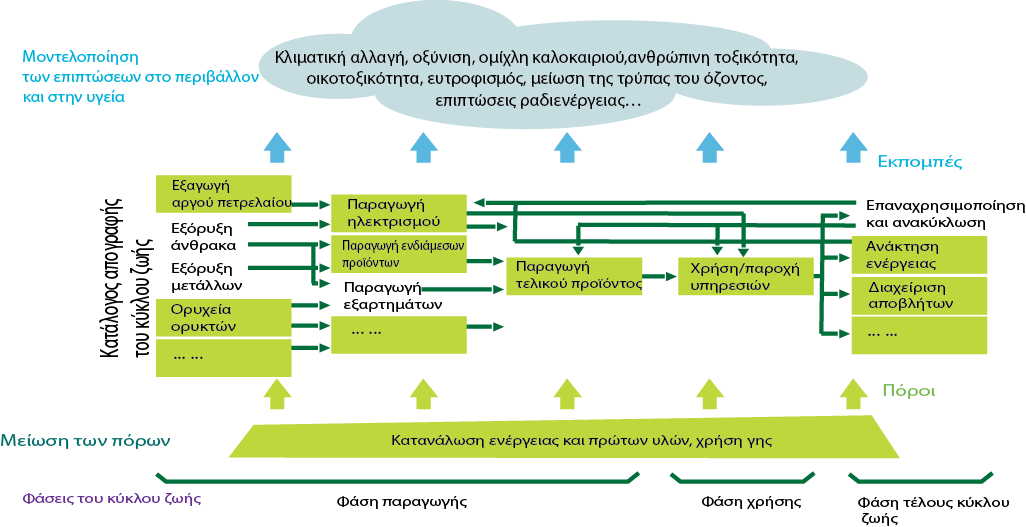 Κεφάλαιο 6 Περιβαλλοντικι ανάλυςθ Σχιμα 2 - Σχιμα του κφκλου ηωισ ενόσ προϊόντοσ κατά μικοσ τθσ αλυςίδασ παραγωγισ, τθσ χριςθσ του προϊόντοσ και τθσ τελικισ διάκεςθσ, κακϊσ και τα ςχετικά κζματα