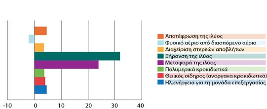 Κεφάλαιο 7 Οικονομικι Ανάλυςθ ΧΘΜΑ 7.3 ΜΟΝΣΕΛΟΠΟΙΘΘ ΣΟΤ ΤΣΘΜΑΣΟ AKZ ΓΙΑ ΣΘΝ ΕΠΕΞΕΡΓΑΙΑ ΑΣΙΚΩΝ ΛΤΜΑΣΩΝ. ΠΘΓΘ: REBITZER ΚΑΙ ΛΟΙΠΟΙ, 2002 χιμα 7.