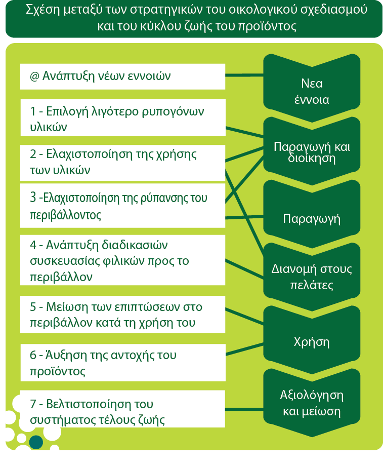 Κεφάλαιο 8 τρατθγικζσ οικολογικοφ ςχεδιαςμοφ Σχιμα 8.