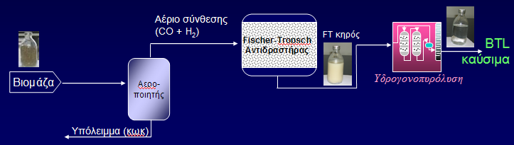 ΠΤΥΧΙΑΚΗ ΕΡΓΑΣΙΑ ΤΜΗΜΑ ΤΕΧΝΟΛΟΓΙΑΣ ΠΕΤΡΕΛΑΙΟΥ ΚΑΙ ΦΥΣΙΚΟΥ ΑΕΡΙΟΥ Εικόνα 3.2: Παραγωγή F-T βιοντήζελ Η διεργασία παραγωγής βιοκαυσίμων Fischer-Tropsch αποτελεί μία ιδιαίτερα υποσχόμενη διεργασία.