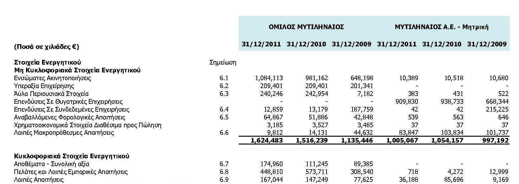 ΙΙI. Κατάσταση