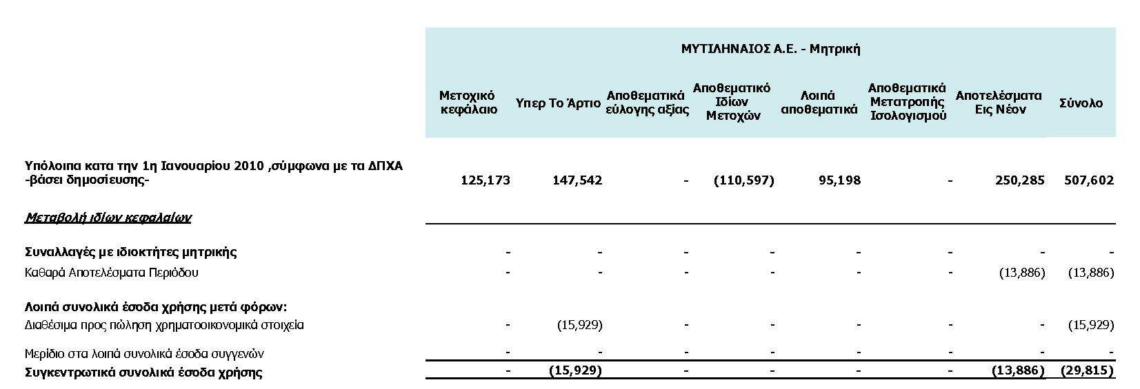 V. Κατάσταση µεταβολών ιδίων