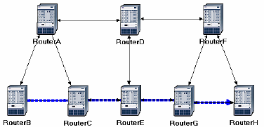 παρακάτω εικόνα και επιλέξτε RouterA --> RouterC --> Πηγαίνετε στην στήλη Display και επιλέξτε Yes --> Πατήστε Close. 3. Η διαδρομή θα πρέπει να φαίνεται όπως παρακάτω 4.