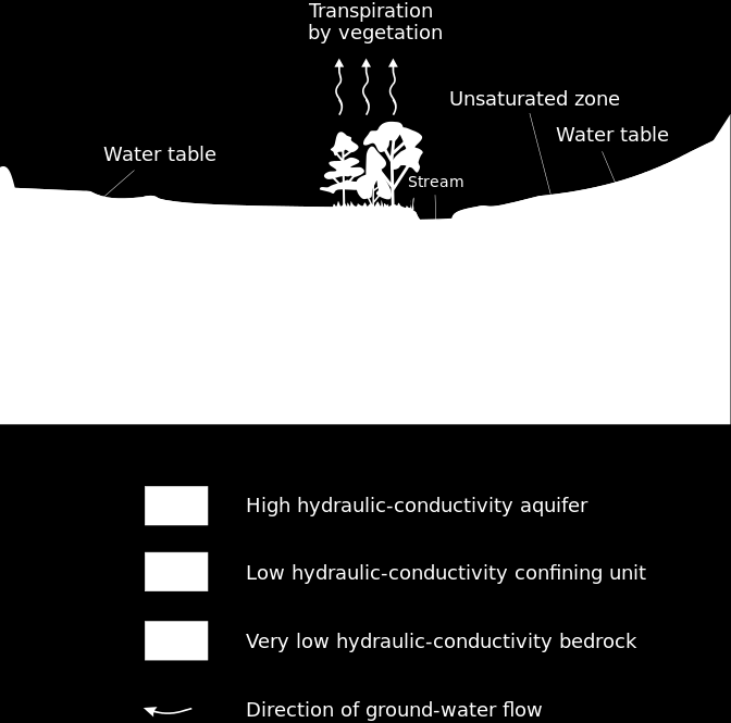 Υδροφόρο στρώμα (aquifer) Ορισμός Υδροφόρο στρώμα (aquifer) είναι το γεωλογικό στρώμα, το οποίο είναι κορεσμένο σε νερό, μαζί με το περιεχόμενο νερό.