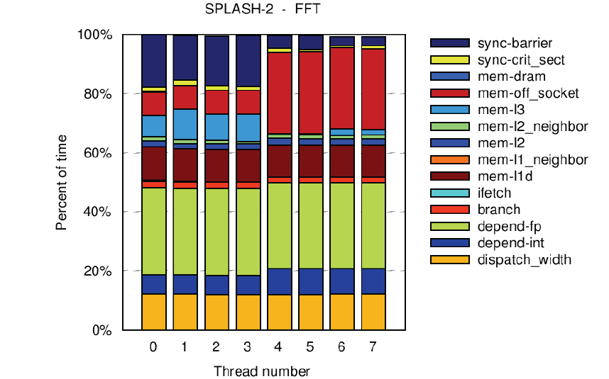 Sniper : Cycle stacks for parallel applications