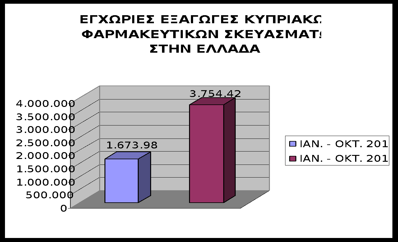 Πηγή: Κυπριακή Στατιστική Υπηρεσία (CYSTAT) Υπουργείο Εμπορίου, Βιομηχανίας & Τουρισμού (CYSTAT Κυπριακή Στατιστική Υπηρεσία, Ιαν.