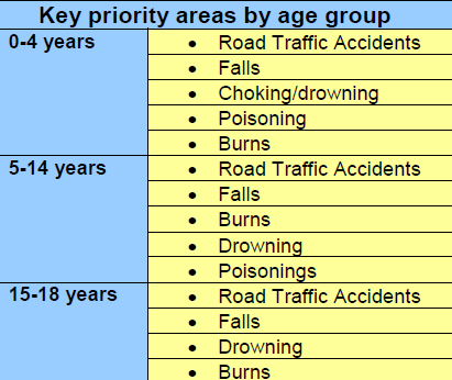 Στόχοσ: μείωςθ κνθςιμότθτασ κατά 30% μζχρι το 2015 Σκοπόσ- Δράςεισ: διαμορφϊνονται ανάλογα με τισ προτεραιότθτεσ ανά θλικιακι ομάδα European Child Safety Alliance (2004) Priorities for Child Safety