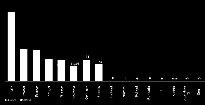 Feed-in tariffs ( /MWh) On shore wind Off shore wind