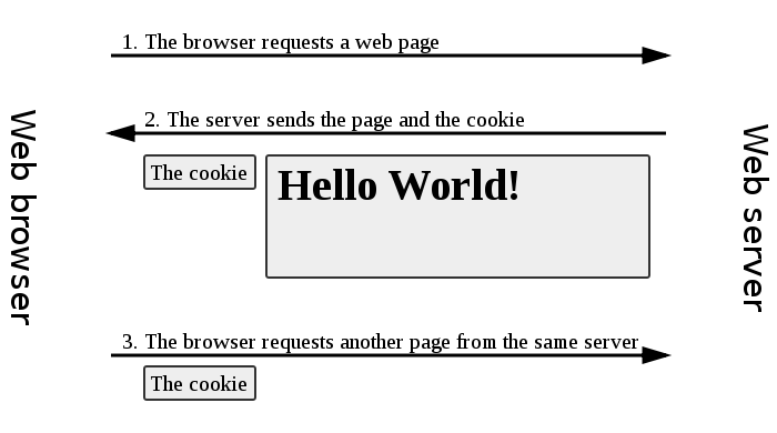 Στην ουσία η XHTML είναι μία μορφή XML, κάτι που σημαίνει ότι χρησιμοποιεί συντακτικά σωστό κώδικα. Από πολλές απόψεις αποτελεί τη διασταύρωση της HTML και της XML.