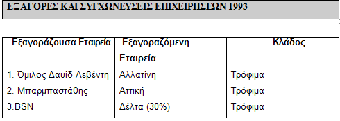 1.4.7 ΟΙ ΣΥΓΧΩΝΕΥΣΕΙΣ ΣΤΗΝ ΕΛΛΑΔΑ Η Ελλάδα βρίσκεται ακόμη με κατακερματισμένη, χωρίς επάρκεια και σαφή στρατηγική βιομηχανική βάση όπως και αναπτυξιακή πολιτική.