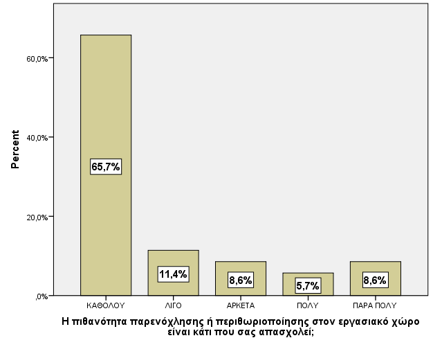 Γιάγραμμα 5.31.: Τπεξσξίεο Σα κεγαιχηεξα πνζνζηά αλήθνπλ ζηηο απαληήζεηο «θαζφινπ» θαη «πάξα πνιχ» κε ηνπο εξσηψκελνπο πνπ δελ δειψλνπλ ππεξσξίεο λα ππεξέρνπλ.