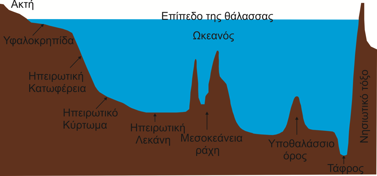 3.3.1 Μορφολογία του θαλάσσιου πυθμένα Οι κύριες μορφολογικές μονάδες (Σχ. 3.