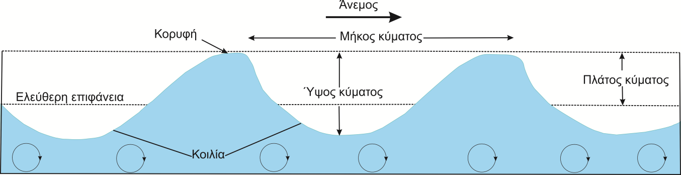 μέχρι να επέλθει εξίσωση των πιέσεων στις δύο περιοχές.